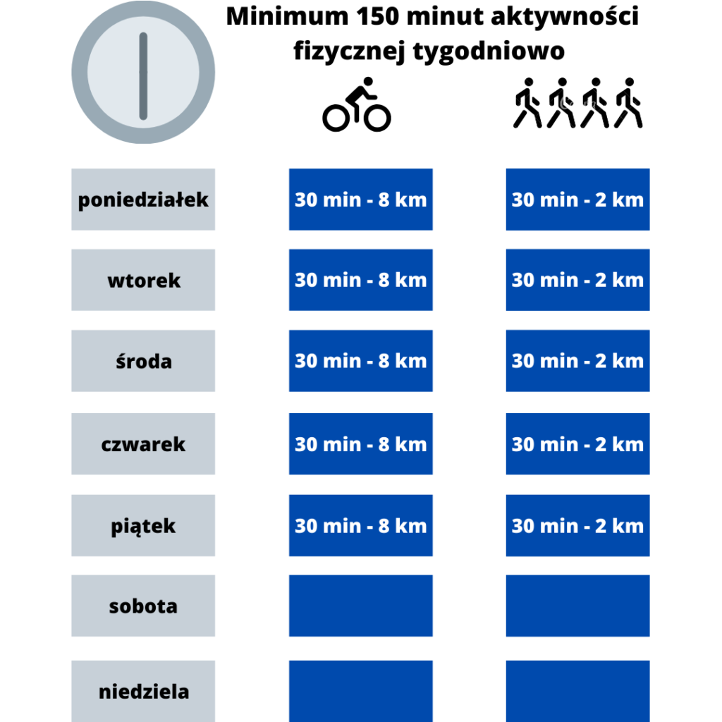 Minimum 150 minut aktywności fizycznej tygodniowo 