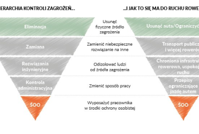 Piramida bezpieczeństwa rowerzysty