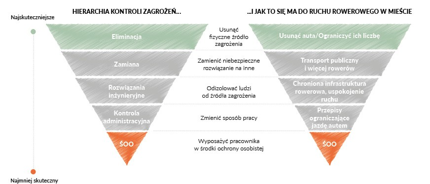 Piramida bezpieczeństwa rowerzysty